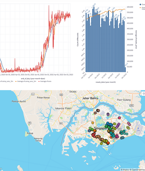 Visualization of HDB resale prices and SORA rate analysis