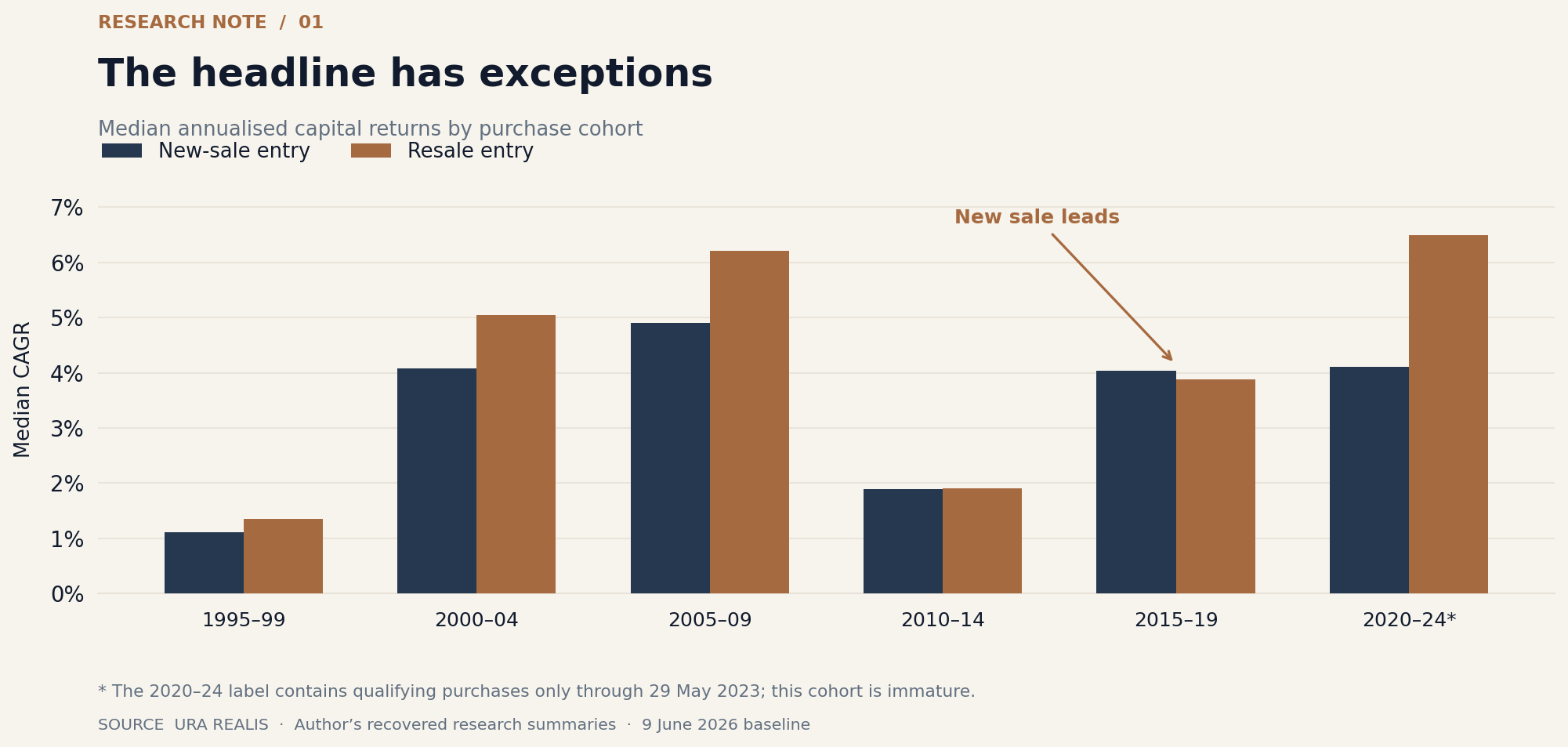 June 2026 purchase-cohort comparison of new-launch and resale gross nominal price-only returns