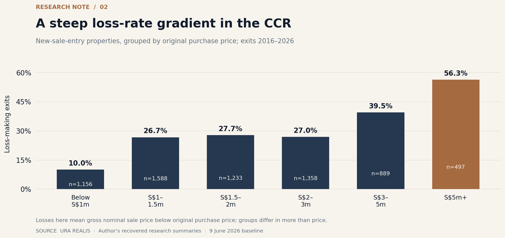 Chart 2: Loss rate by original purchase price for qualifying CCR new-sale-entry exits