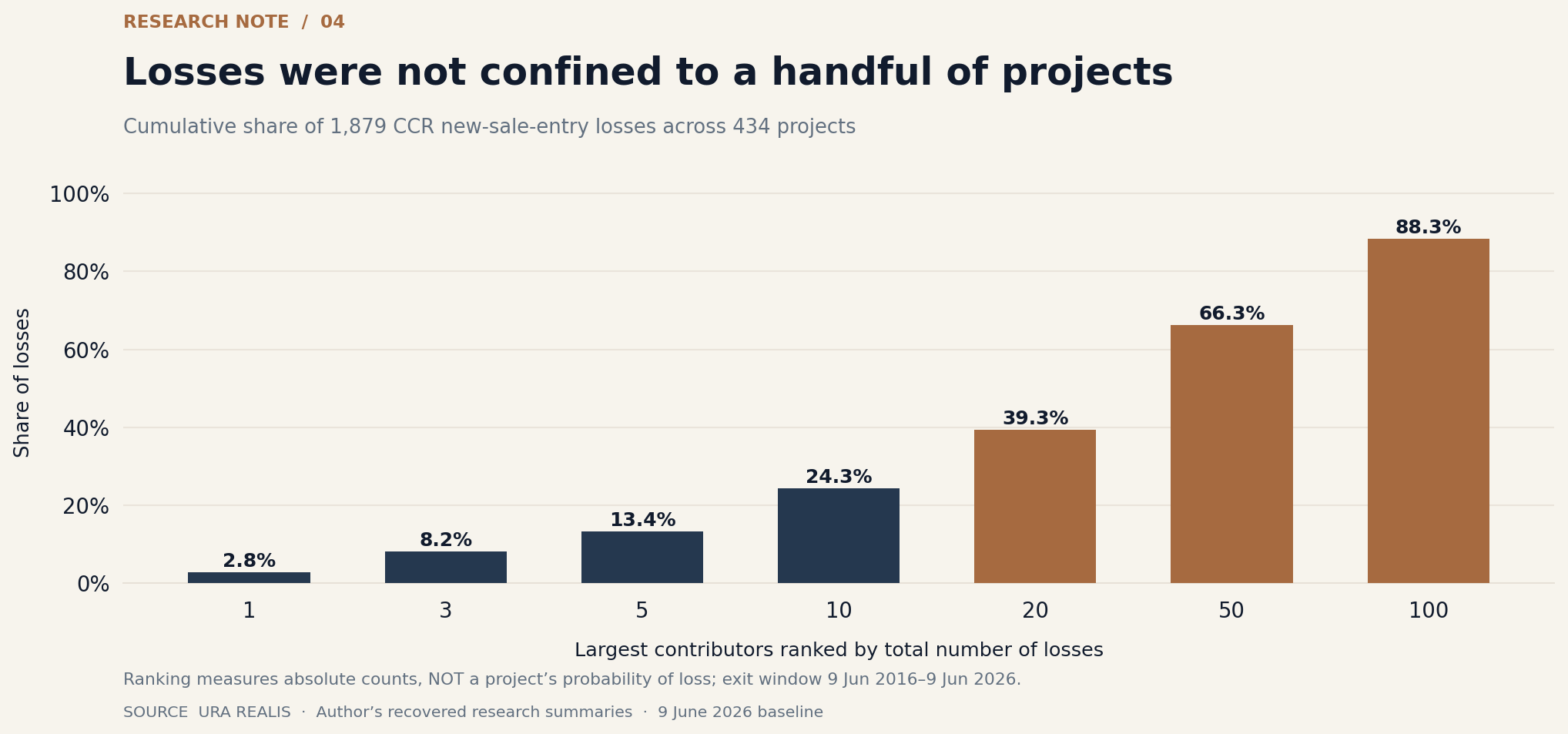 Chart 4: Cumulative contribution to observed CCR new-sale-entry losses by project