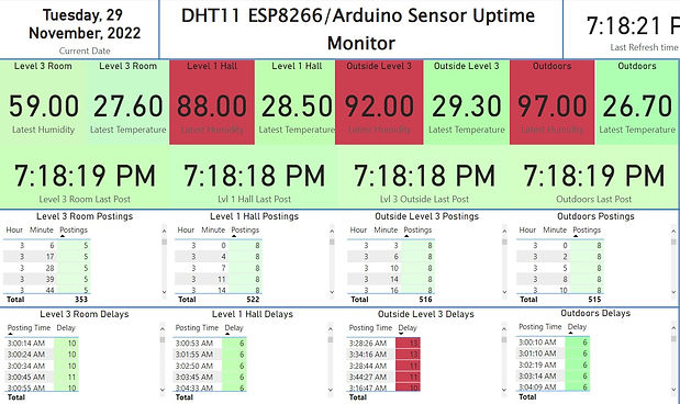 Screenshot of a sensor uptime monitoring dashboard